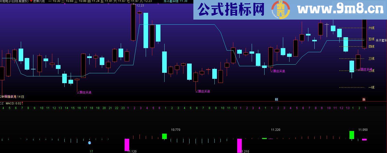 通达信波神八线源码主图附图）