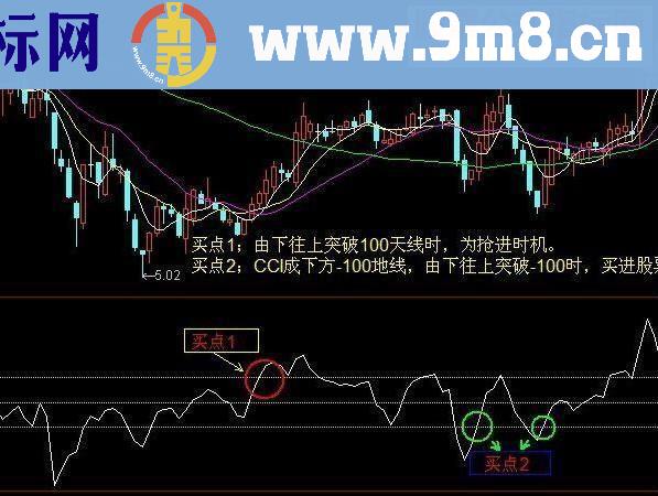 通达信CCI指标（指 副图贴图）用法说明