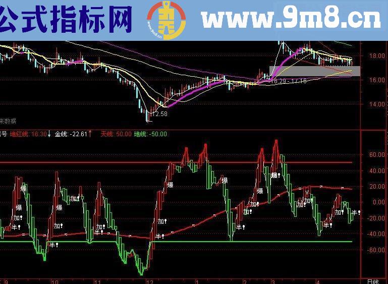 通达信精准切点爆发无未来源码副图