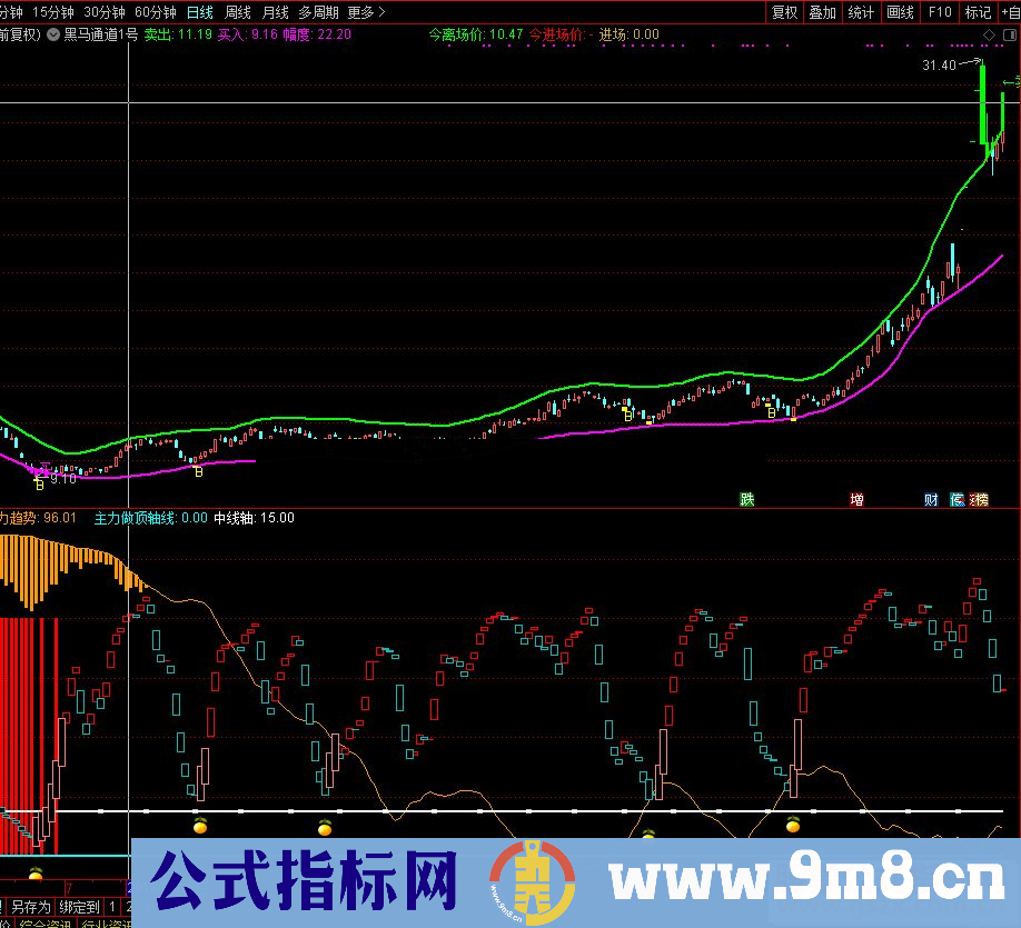 通达信阴阳转换（公式 副图源码无未来）