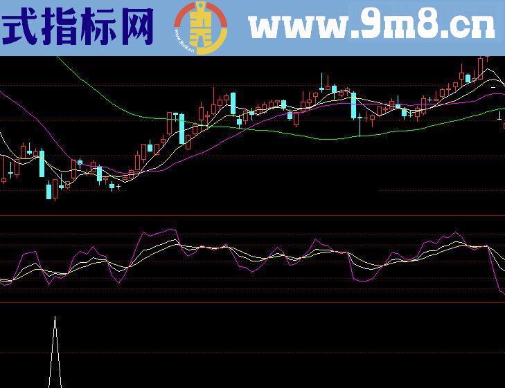 通达信猎手7号源码副图