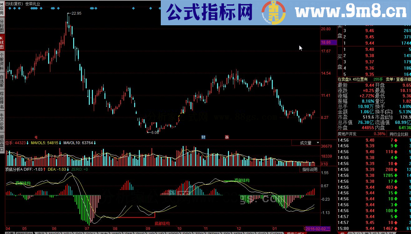 同花顺顶底分析A 底部结构，DEA，底部结构指标公式