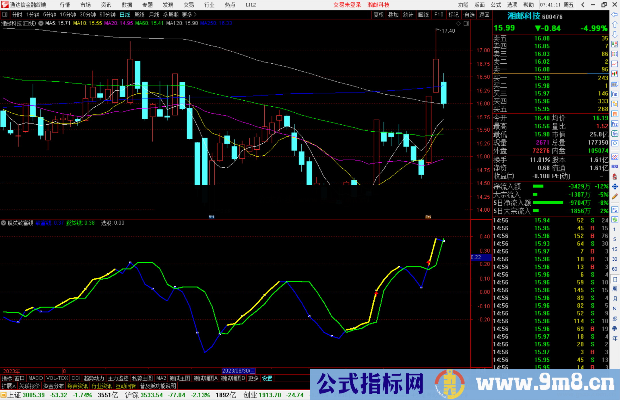 通达信脱贫致富线指标公式源码附图