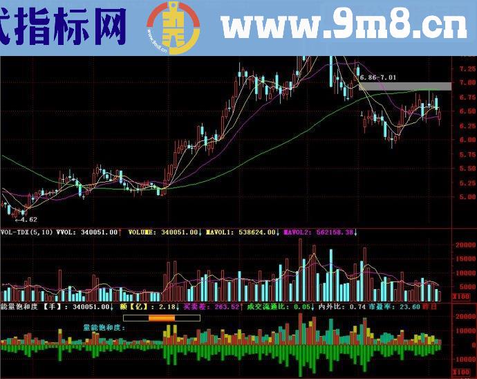 通达信能量饱和度副图源码