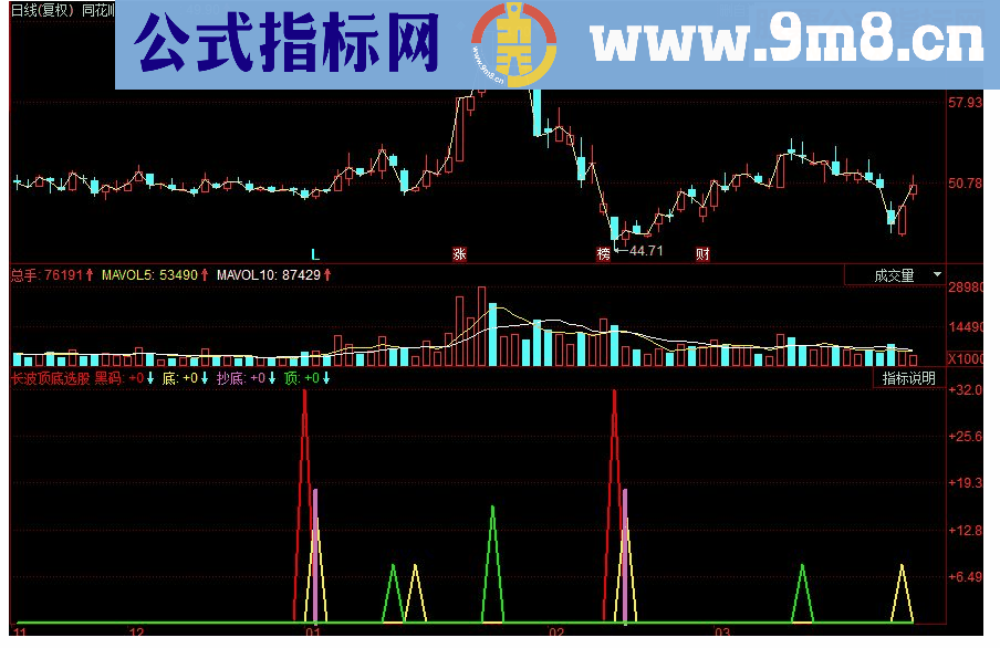 同花顺长波顶底副图源码