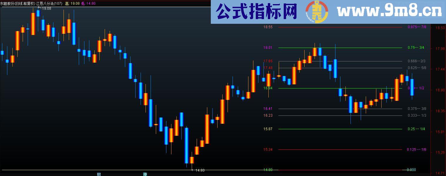 通达信江恩八分法 { 主图指标 无未来 源码不加密}