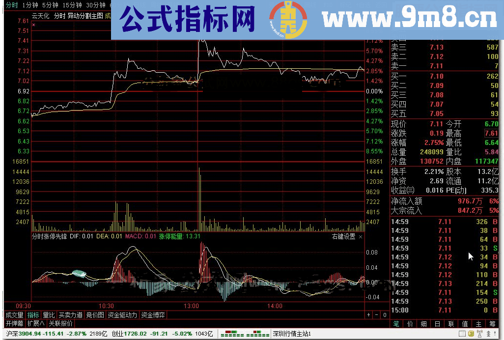 通达信分时涨停先锋 转载和谐完全加密指标！