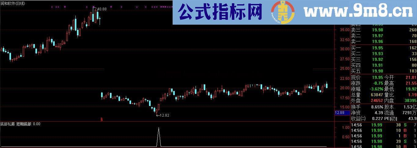 短期底部,适合短线操作,收益十分可观