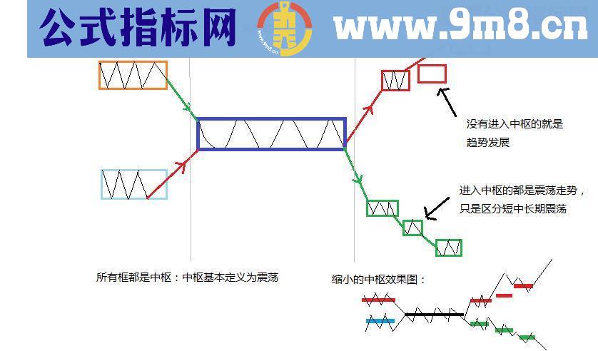 通达信S理论指标：自创无未来中枢副图源码贴图