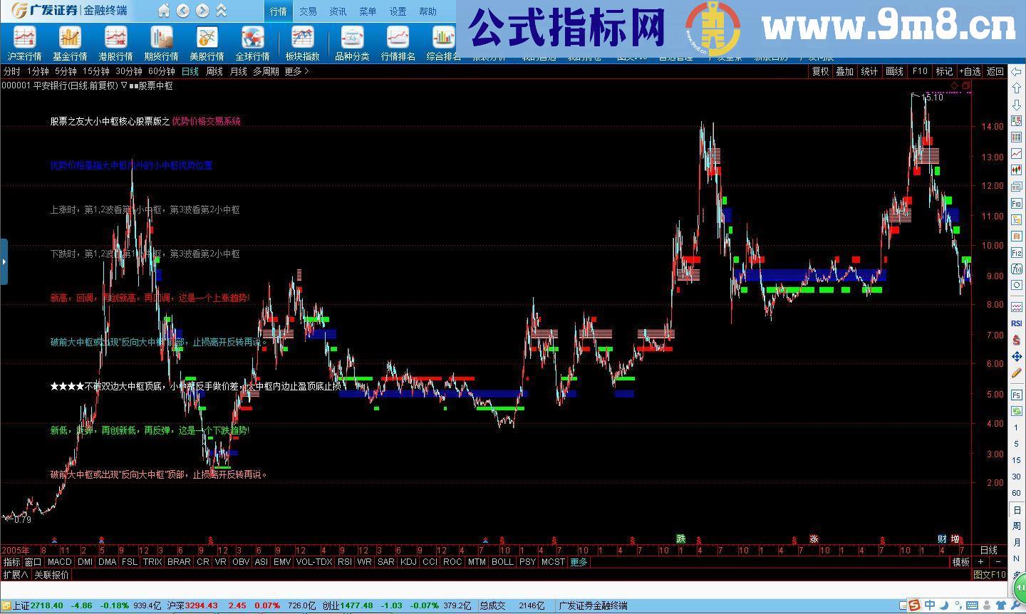 通达信S理论指标：自创无未来中枢副图源码贴图