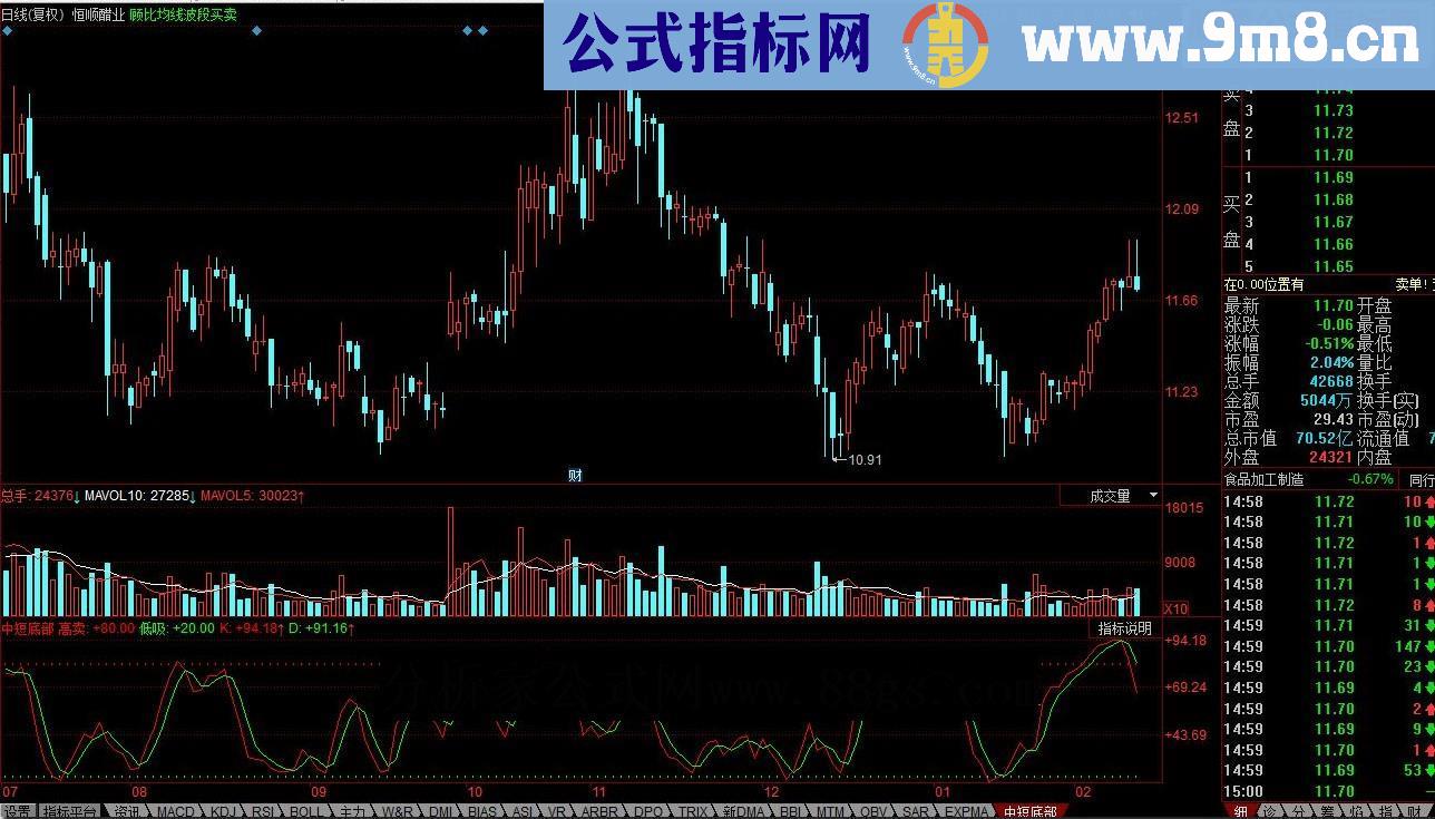 同花顺中短底部源码副图