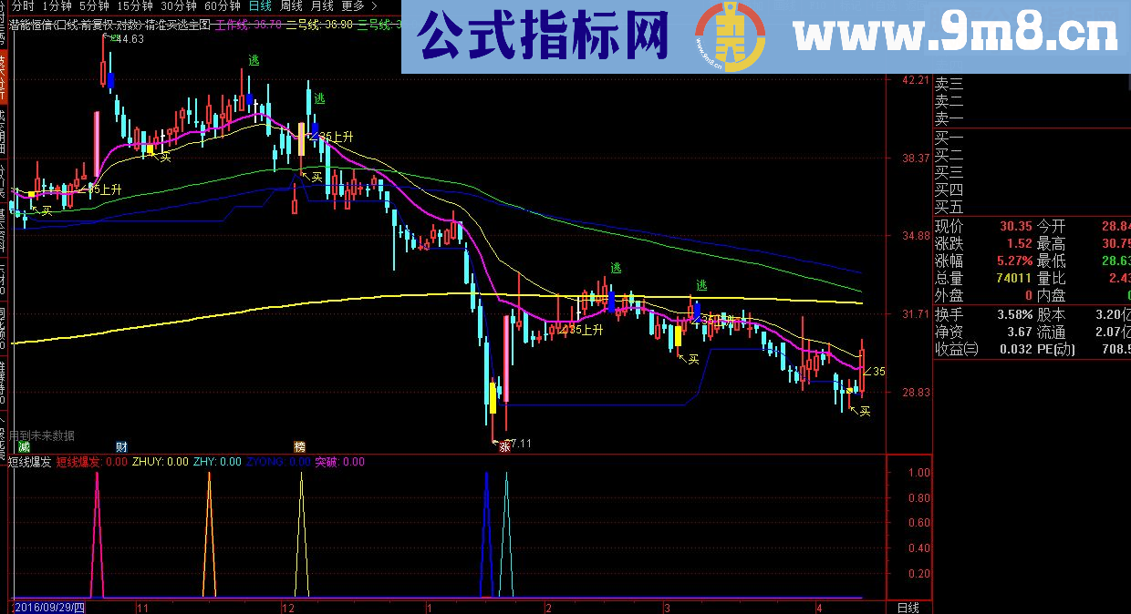 通达信短线爆发（指标 副图/选股贴图）