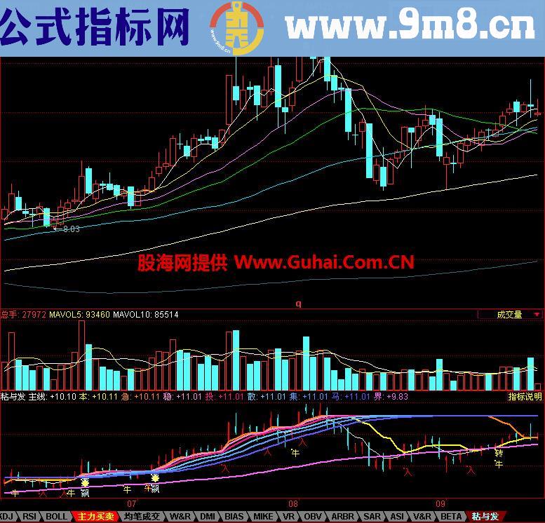 同花顺粘与发幅图指标