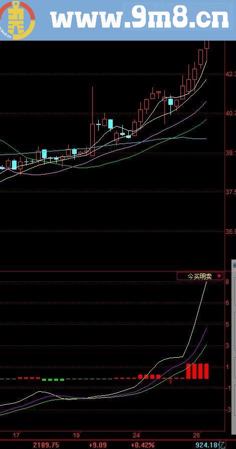 同花顺今买明卖短线王（源码副图贴图）