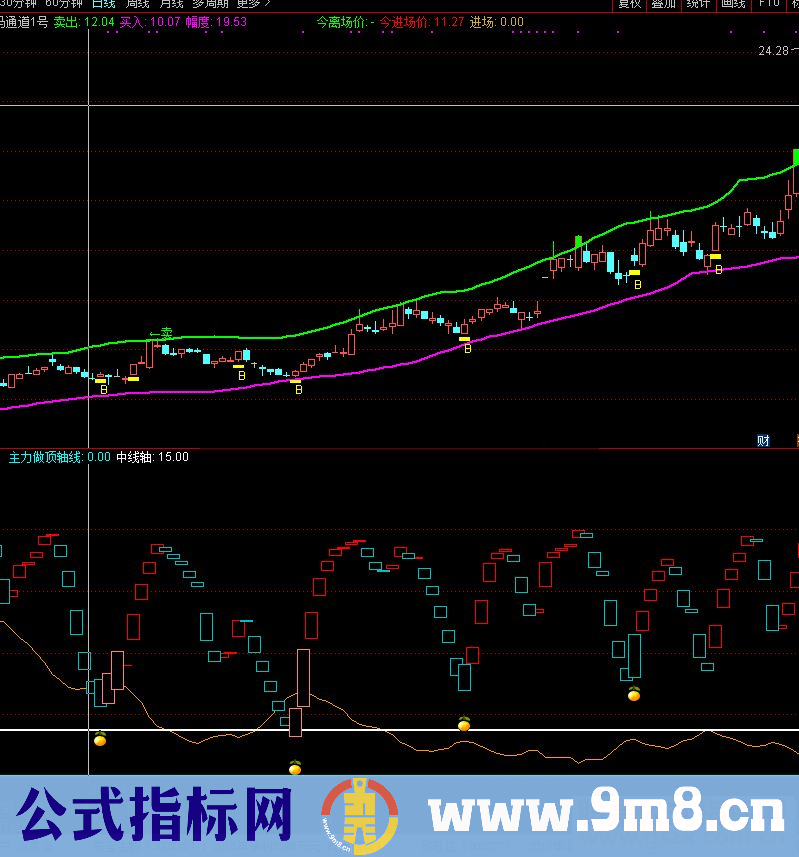 通达信阴阳转换（公式 副图源码无未来）