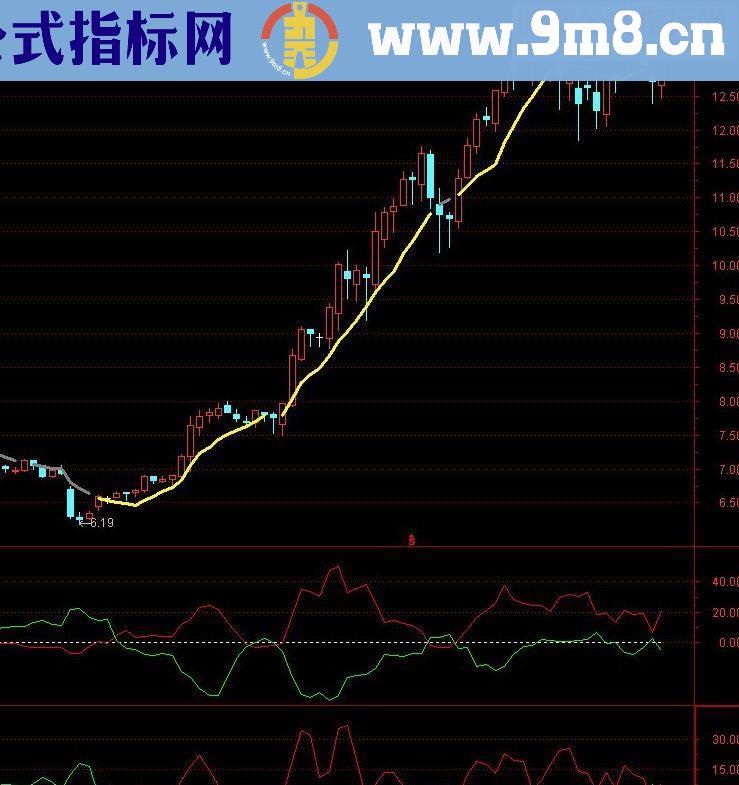 通达信短线决策主图指标公式源码