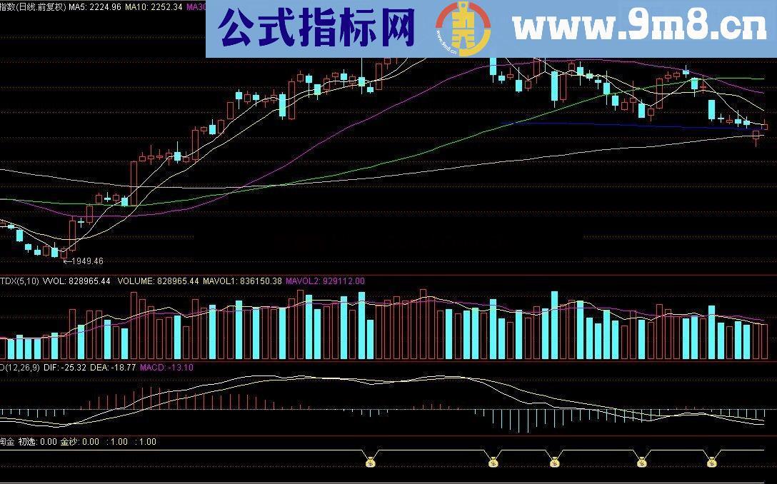 通达信沙里淘金  好指标大家分享，看大盘熊市波段不发愁