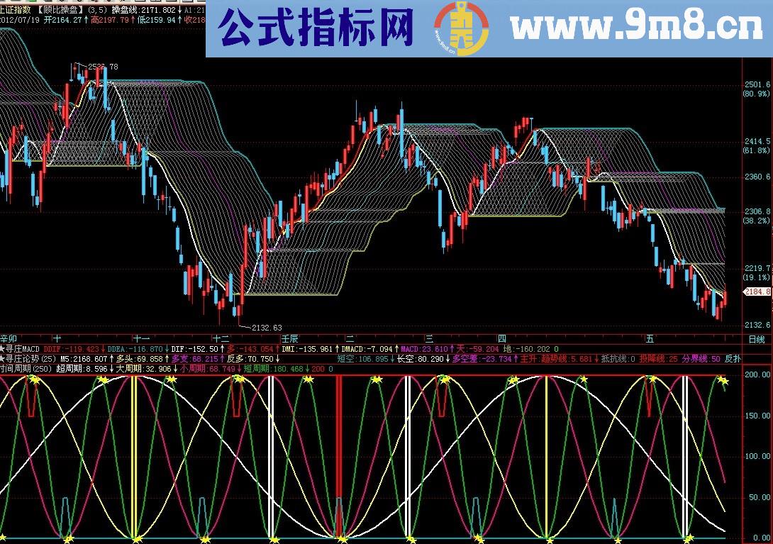 时间周期,副图,通用源码