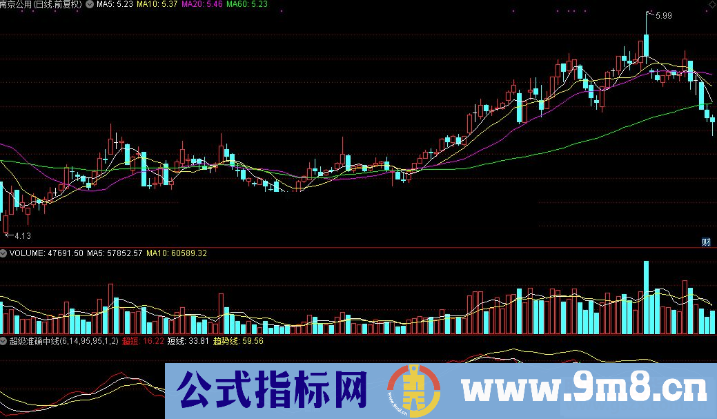 通达信超级准确中线源码附图