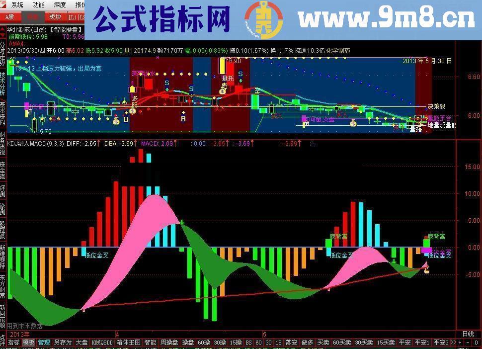 通达信傻买傻卖公式——MACD融入kDJ 经典指标改良