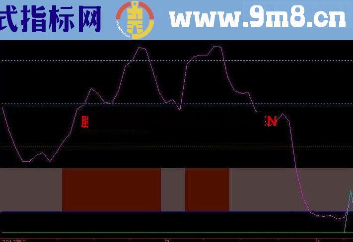 通达信顶卖底买指标 无未来 副图源码