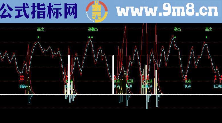 同花顺非常精确的高抛低吸，成功率80%的，无私分享