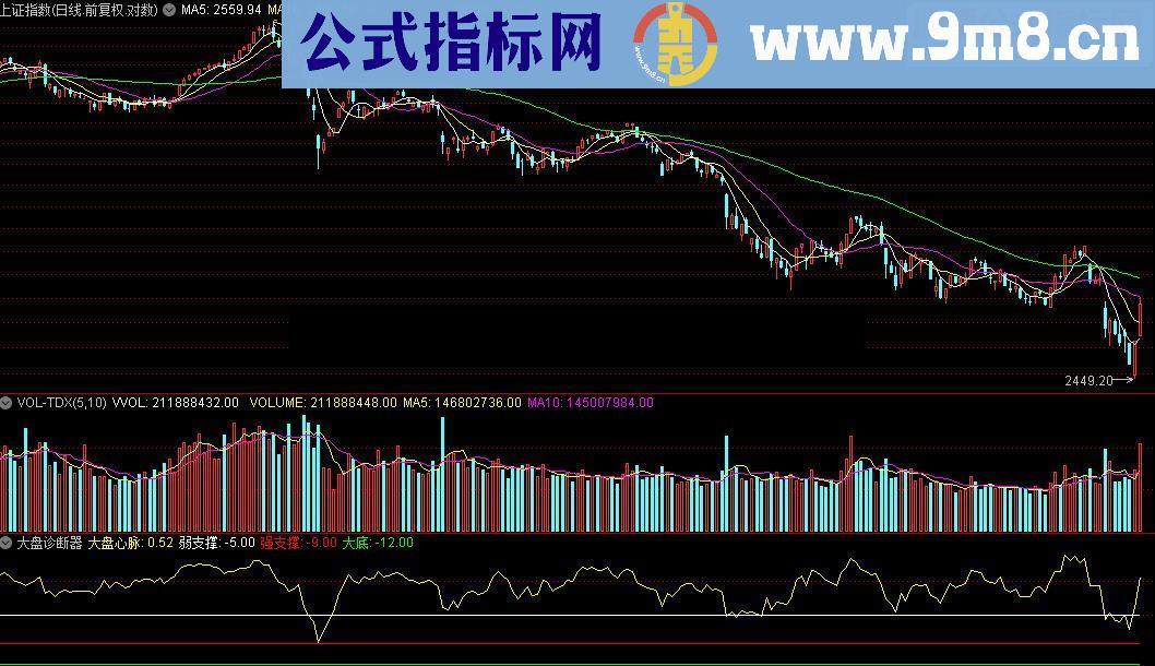 通达信大盘诊断器源码附图