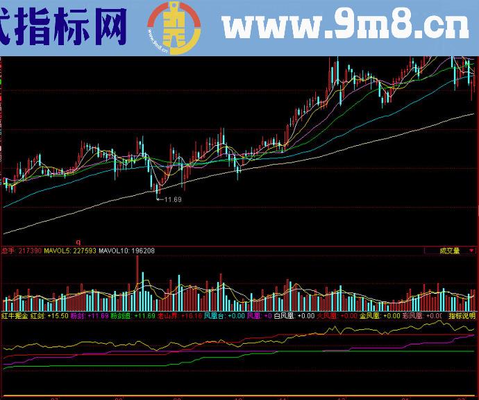 同花顺红牛掘金副图源码