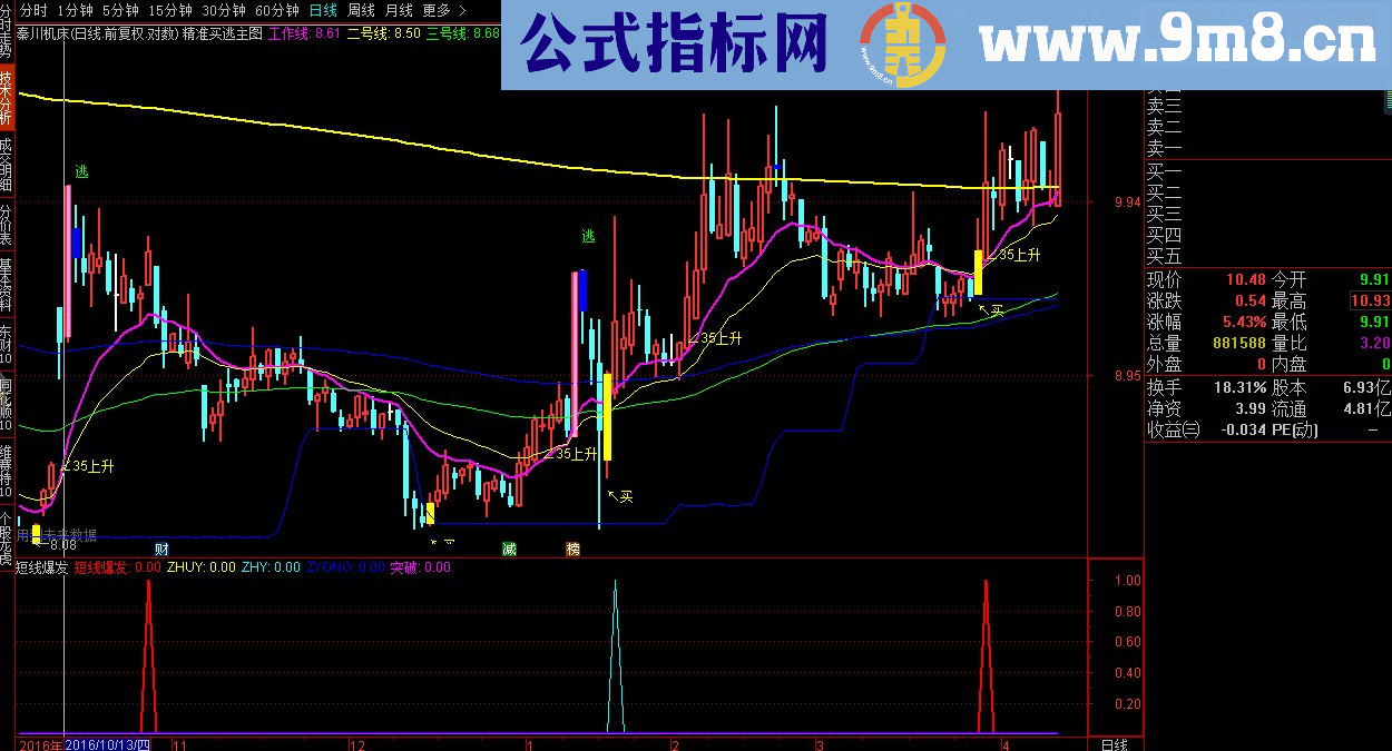 通达信短线爆发（指标 副图/选股贴图）