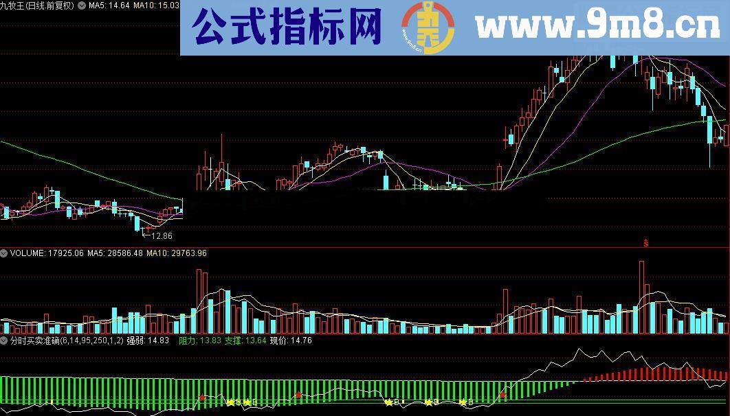 通达信分时买卖准确指标源码