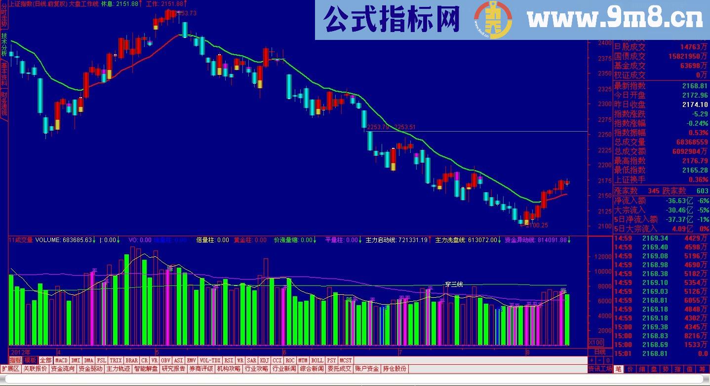 成交量的附图指标，可以和黄金柱主图配合使用