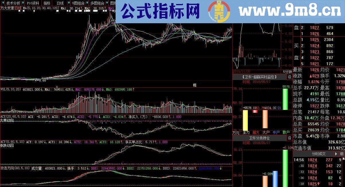 一个比大智慧策略终端的 ACX 更好用的指标（大智慧 贴图 副图 ）