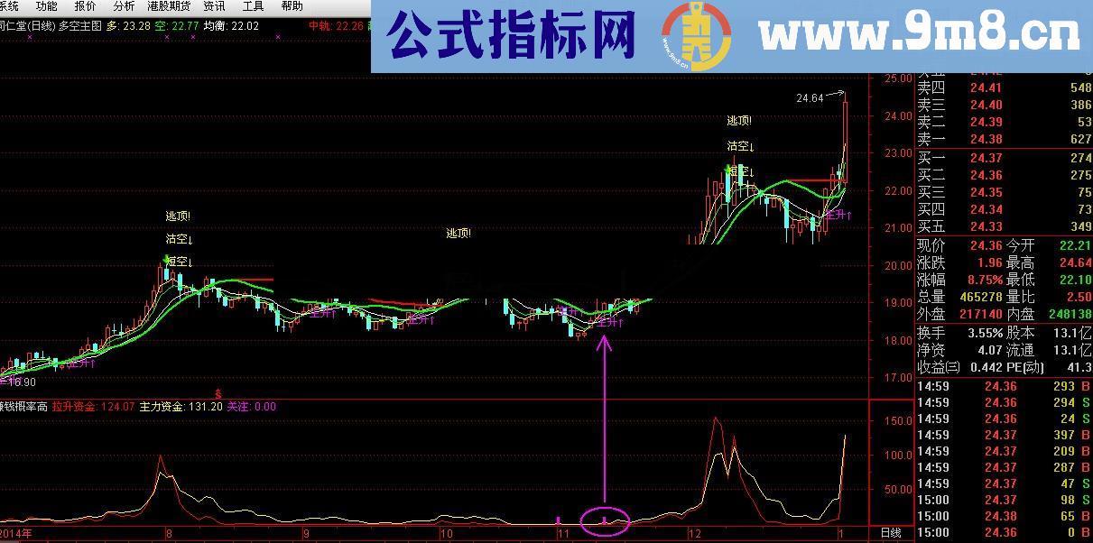 赚钱概率相当高的幅图指标 源码