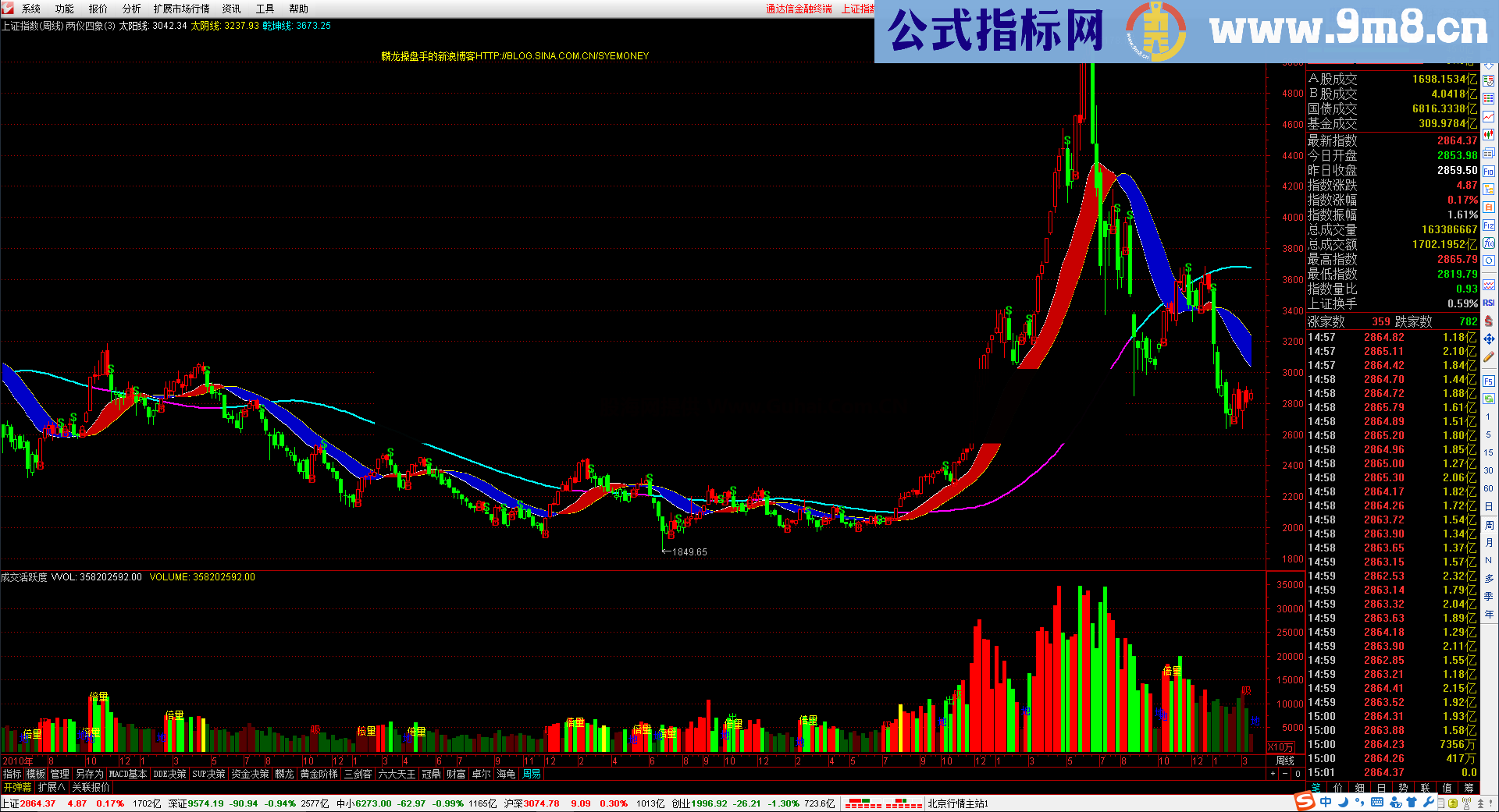 两仪四象量化投资交易系统 指标公式和使用方法