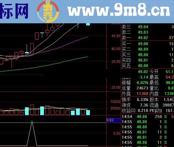 突破长影幅图选股公式 短线战法 用法 源码