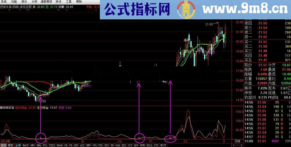 赚钱概率相当高的幅图指标 源码