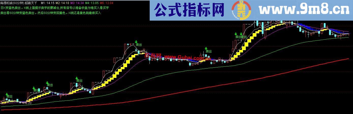 通达信不用太操心的买卖趋势指标－超赢天下公式