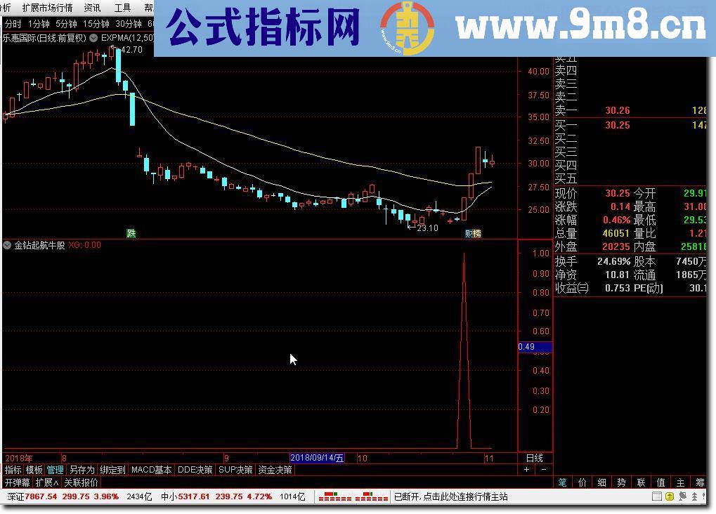 通达信金钻起航牛股实现低位起爆选股副图贴图