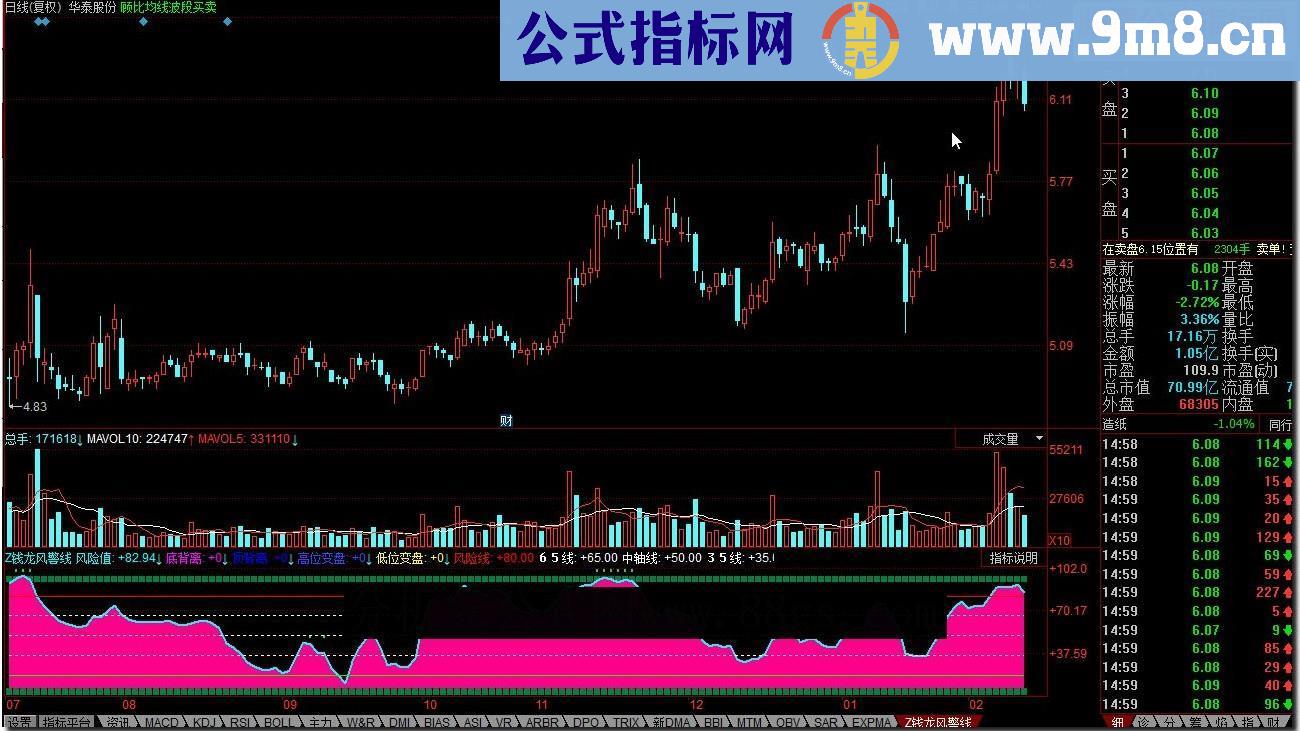 同花顺Z钱龙风警线源码副图