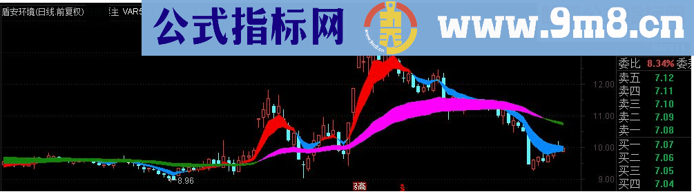 通达信趋势与操盘主图源码