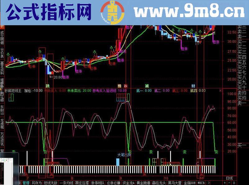 通达信抄底短线王副图指标