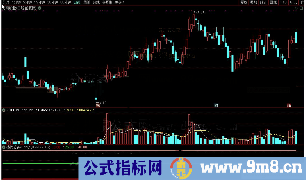 通达信强势反转公式源码K线图