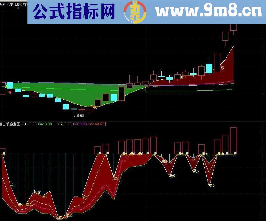 通达信万能一号源码主图分享给大家