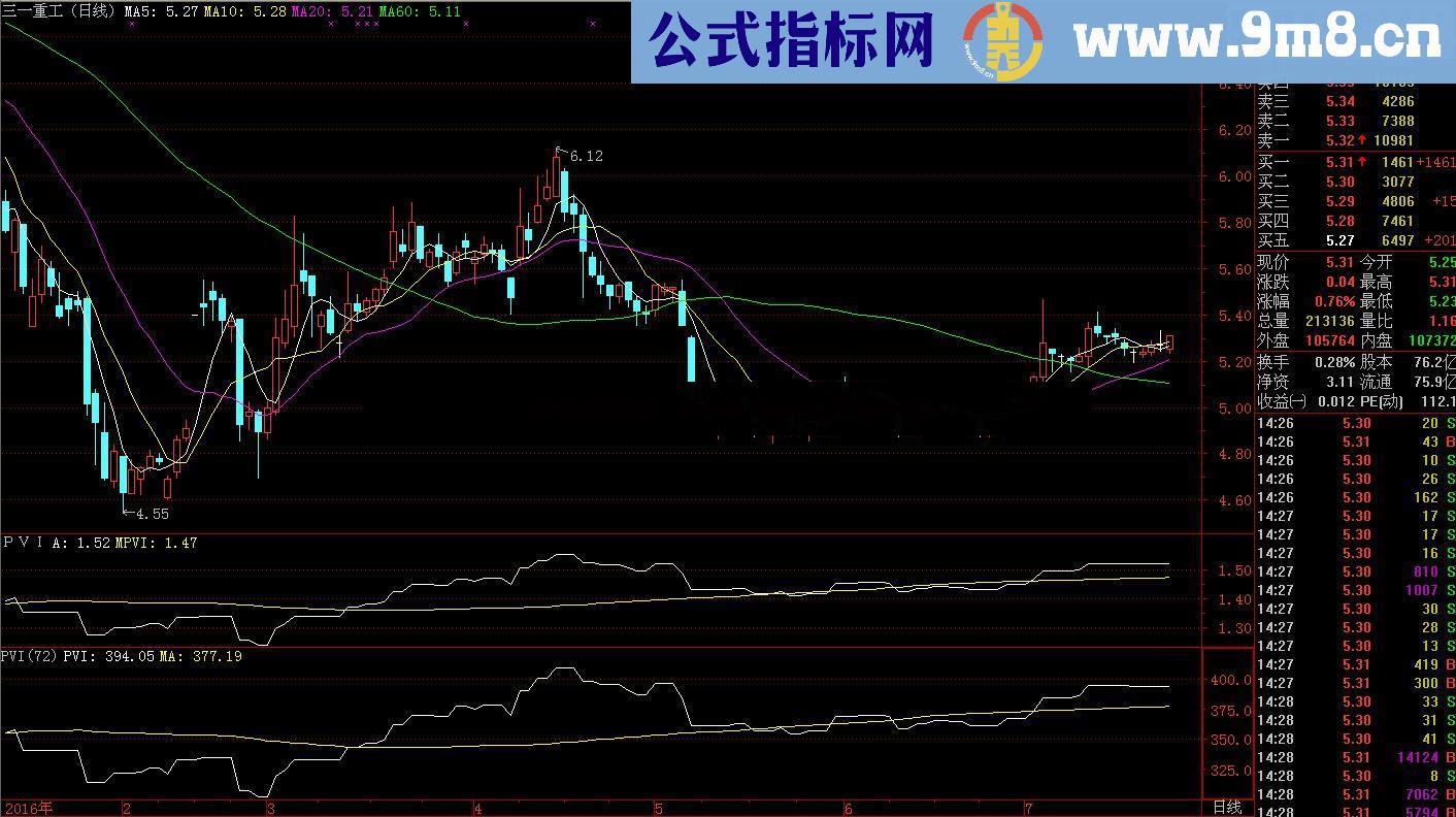 通达信刚才一位仁兄首发的 PVI 指标 (源码副图贴图)