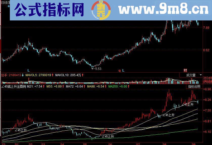 同花顺 45底上升主图副图指标 源码