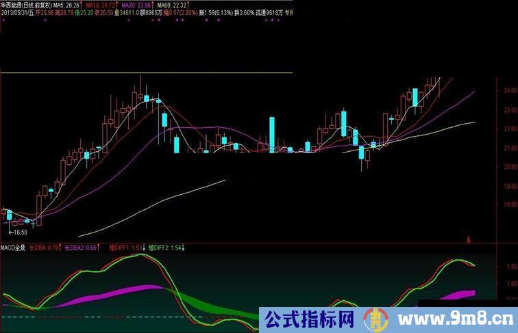 通达信MACD全景公式(原码,说明,无未来)