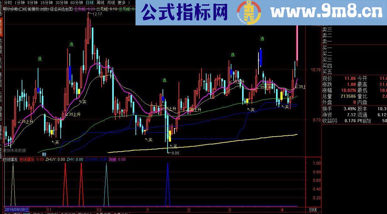 通达信短线爆发（指标 副图/选股贴图）