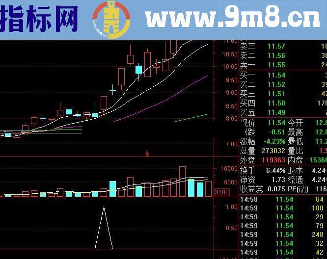 突破长影幅图选股公式 短线战法 用法 源码