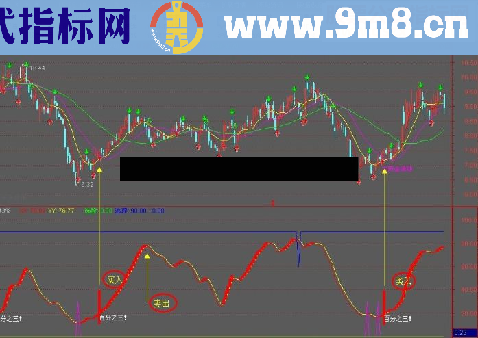 通达信稳赚3% 过密的指标、无未来