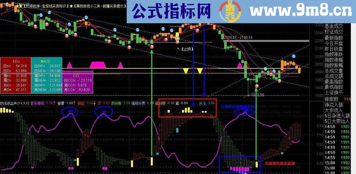 通达信短线进出副图源码无未来经典精品